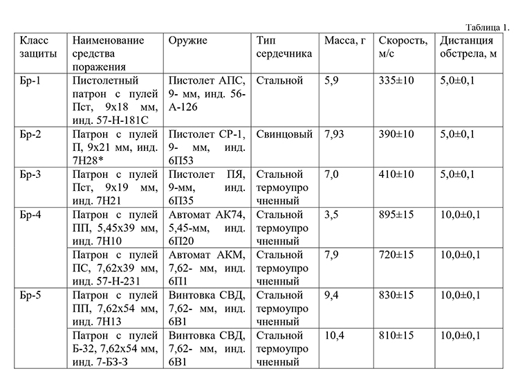 Таблица 1