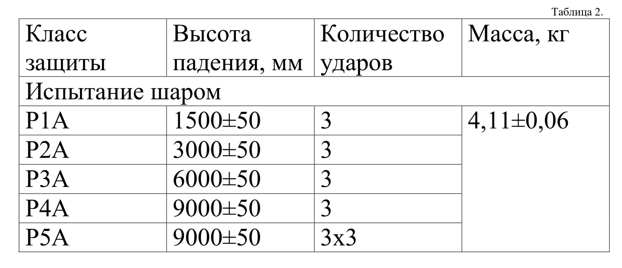 Таблица 2